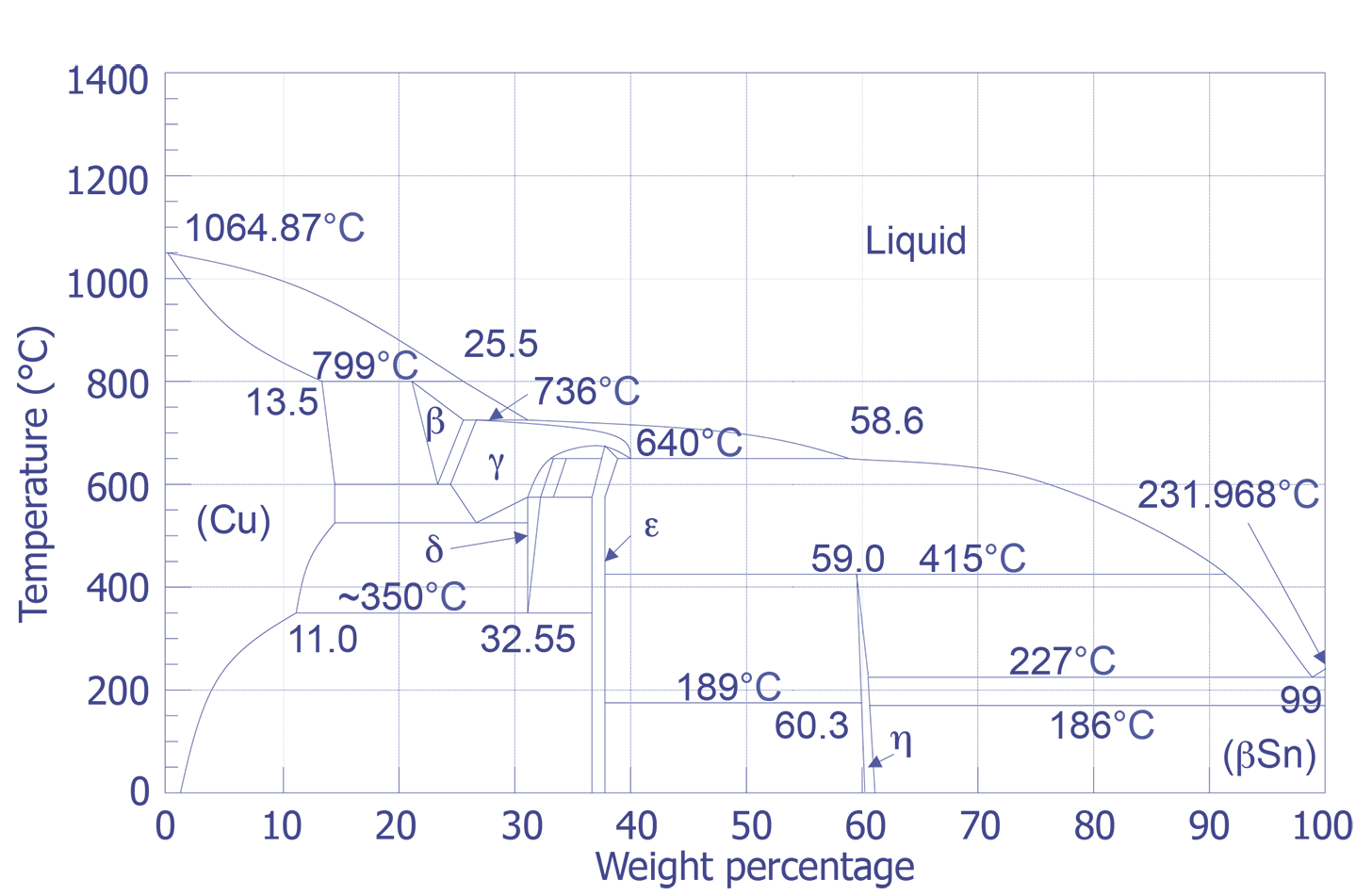 Copper - Tin Phase Diagram.