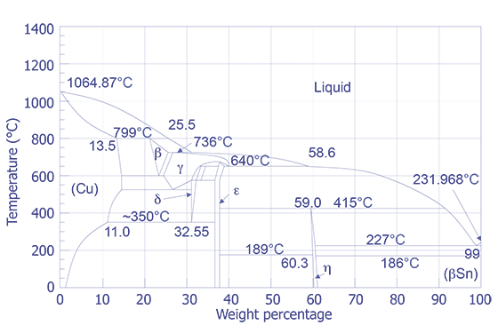 Copper - Tin Phase Diagram.