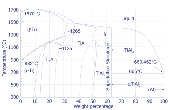 Titanium - Aluminum Phase Diagram.